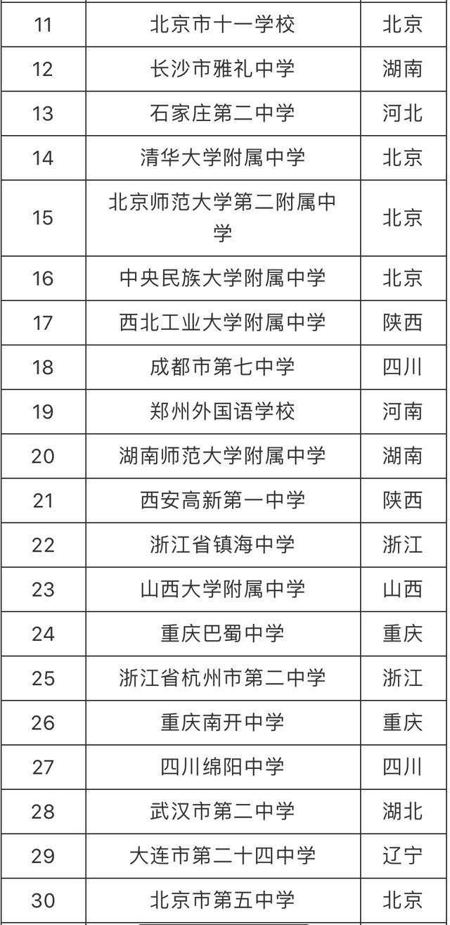 2020年北京高中排名_2020年中国顶尖中学100强排行:北京26所、上海12所、天