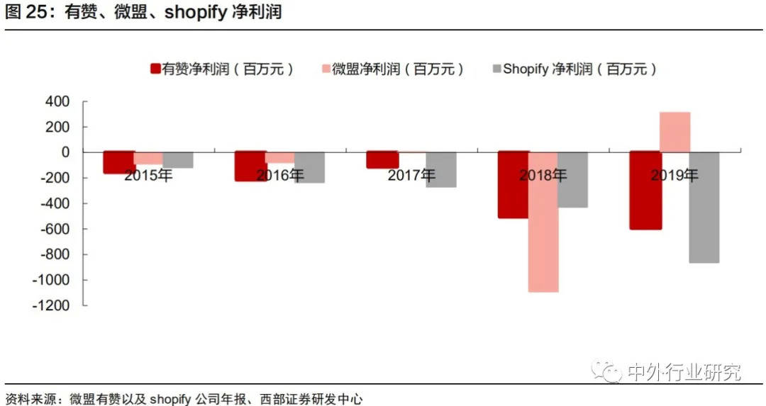 Shopify|对标Shopify，微盟、有赞在线上运营和商户等方面哪些更需要提升？