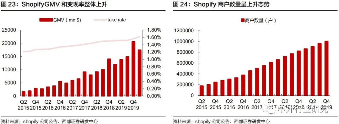 Shopify|对标Shopify，微盟、有赞在线上运营和商户等方面哪些更需要提升？