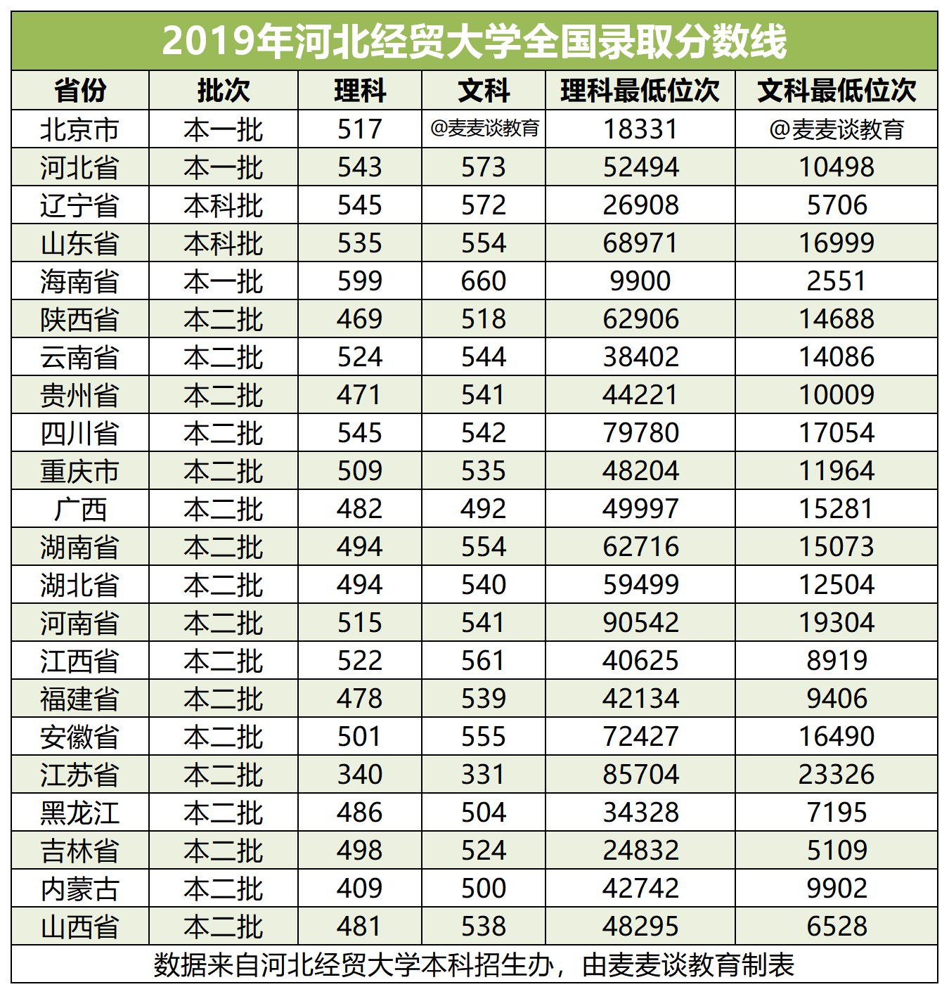 原创回复网友:河北经贸大学2020在河北本科录取分数线&分专业计划数