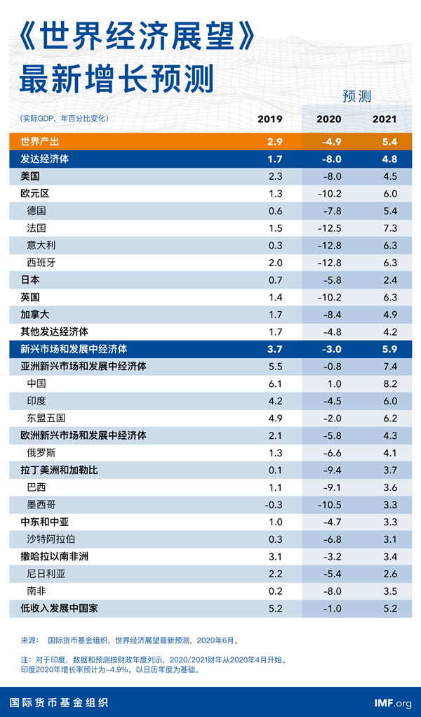 联合国预测2020中国gdp_34万亿,美国2次修正一季度GDP 中美经济差距今年或缩减7.7万亿(3)