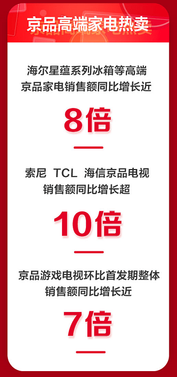 全渠道全品类爆发,京东11.11迎来家电开门红-家电圈官网