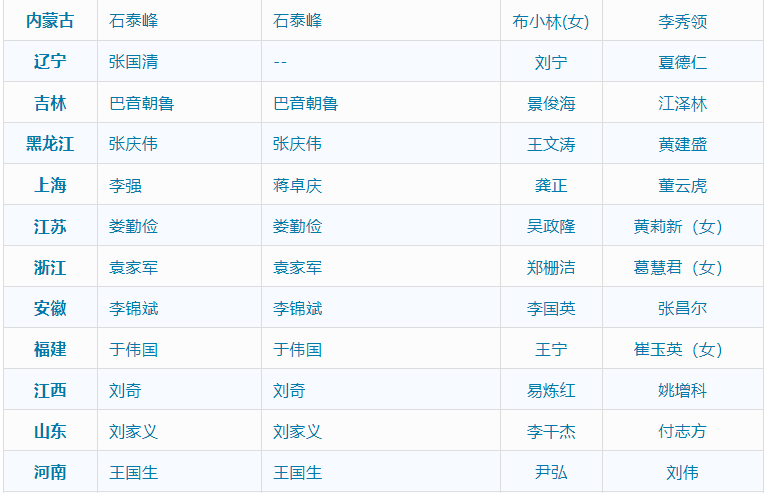 31省区市四套班子一把手名单史上最全整理