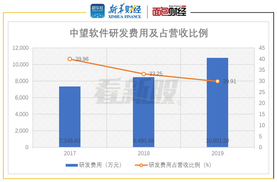 中望软件应收账款逾期比率较高 销售费用率高于同业(图3)