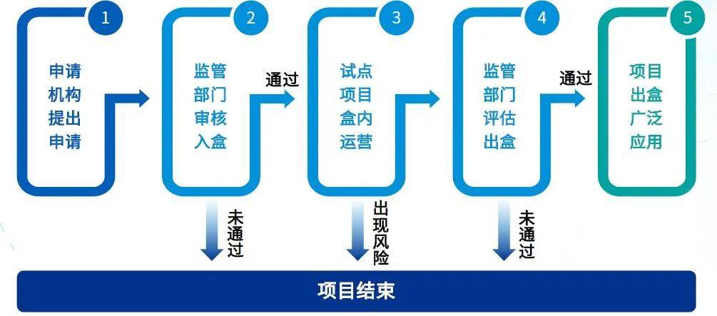 2020毕马威领先金融科技50系列报告-三:《中国"监管沙盒"创新与实践