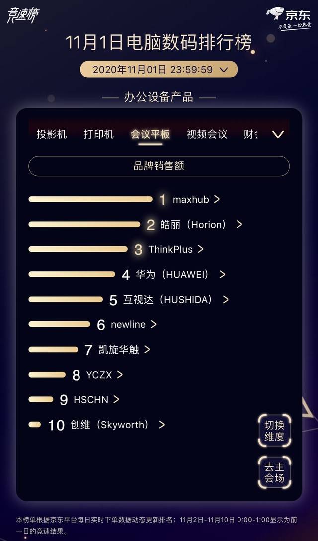 中国|11.11首捷！MAXHUB京东会议平板品类开门红