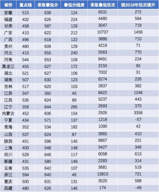 2020文史类在非第二批高考改革省份录取分数线及位次情况统计表(4省)