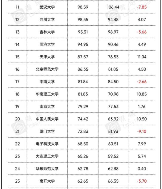 大学经费排名_世界排名前100的大学(2)