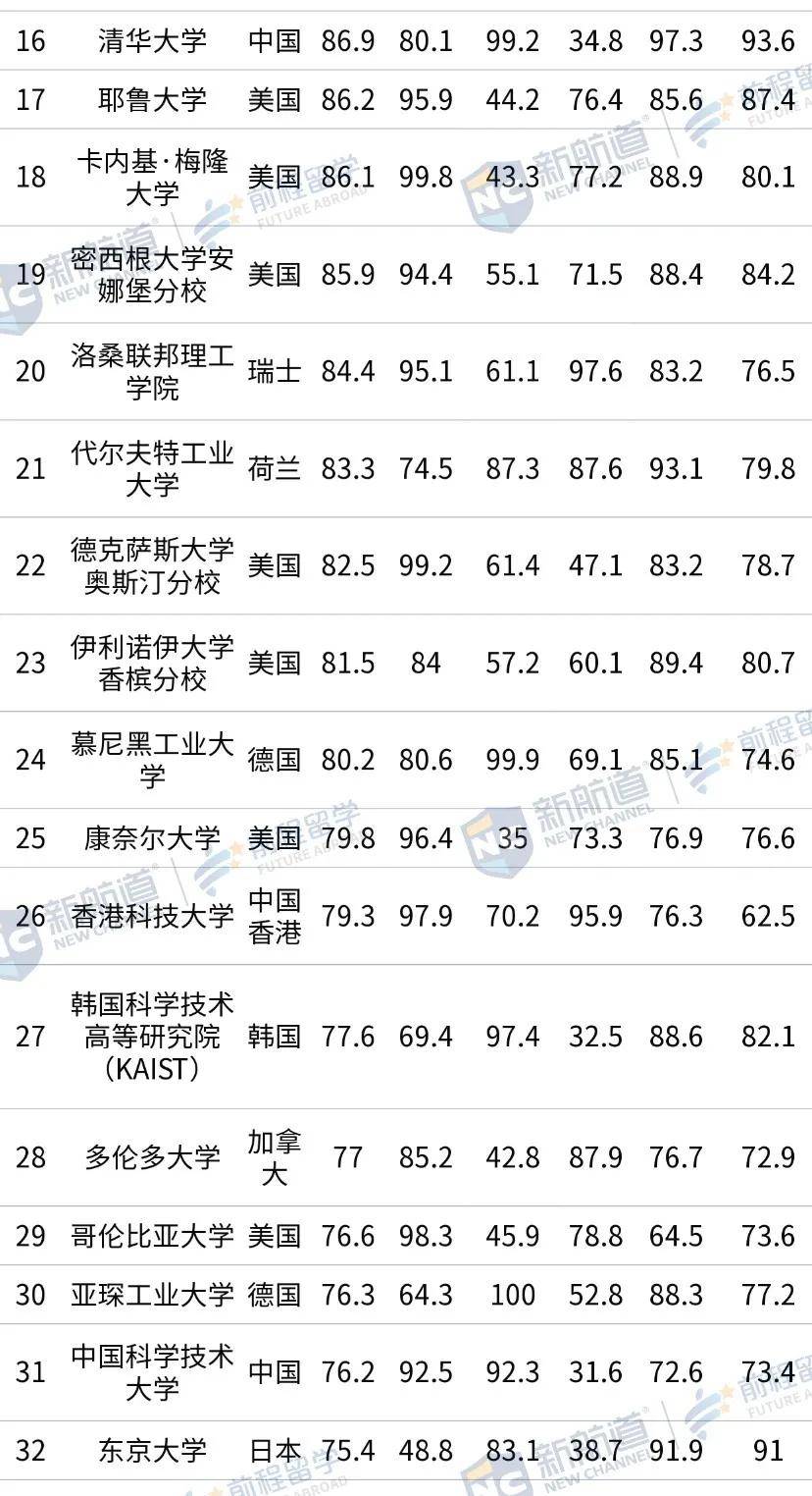 USNews|2021 泰晤士世界大学学科排名 vs USNews学科排名，哪个更戳你雷点？