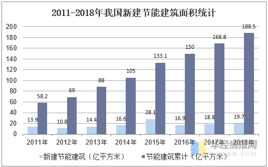 中国建筑节能行业市场现状分析,绿色节能建筑是必然趋势「图」