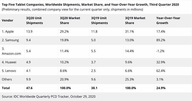 苹果|第三季度平板出货量出炉：苹果稳坐第一，多家厂商涨势凶猛
