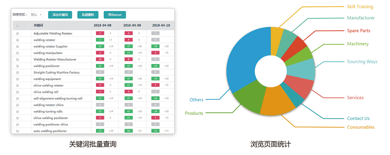 网站关键词排名、流量来源等数据，从而科学及时的优化营销策略和手段。图为瑞诺国际-响贝 数据统计系统示