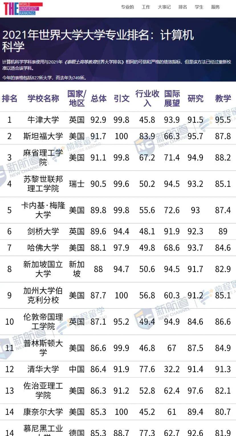 USNews|2021 泰晤士世界大学学科排名 vs USNews学科排名，哪个更戳你雷点？