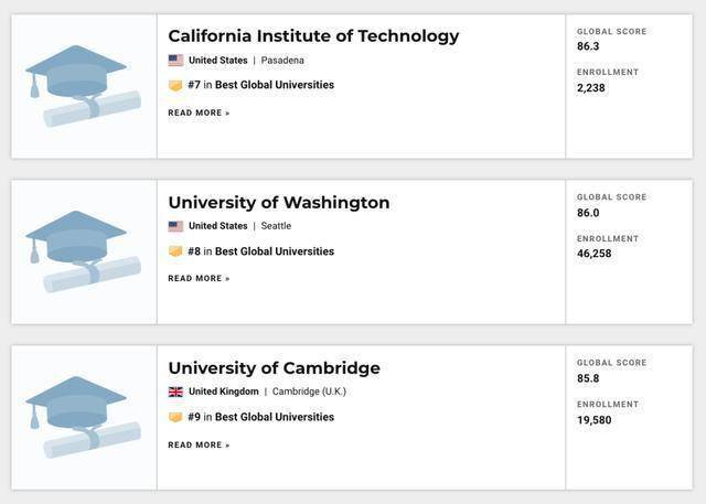 世界|重磅！USNEWS发布2021年世界最佳大学排名