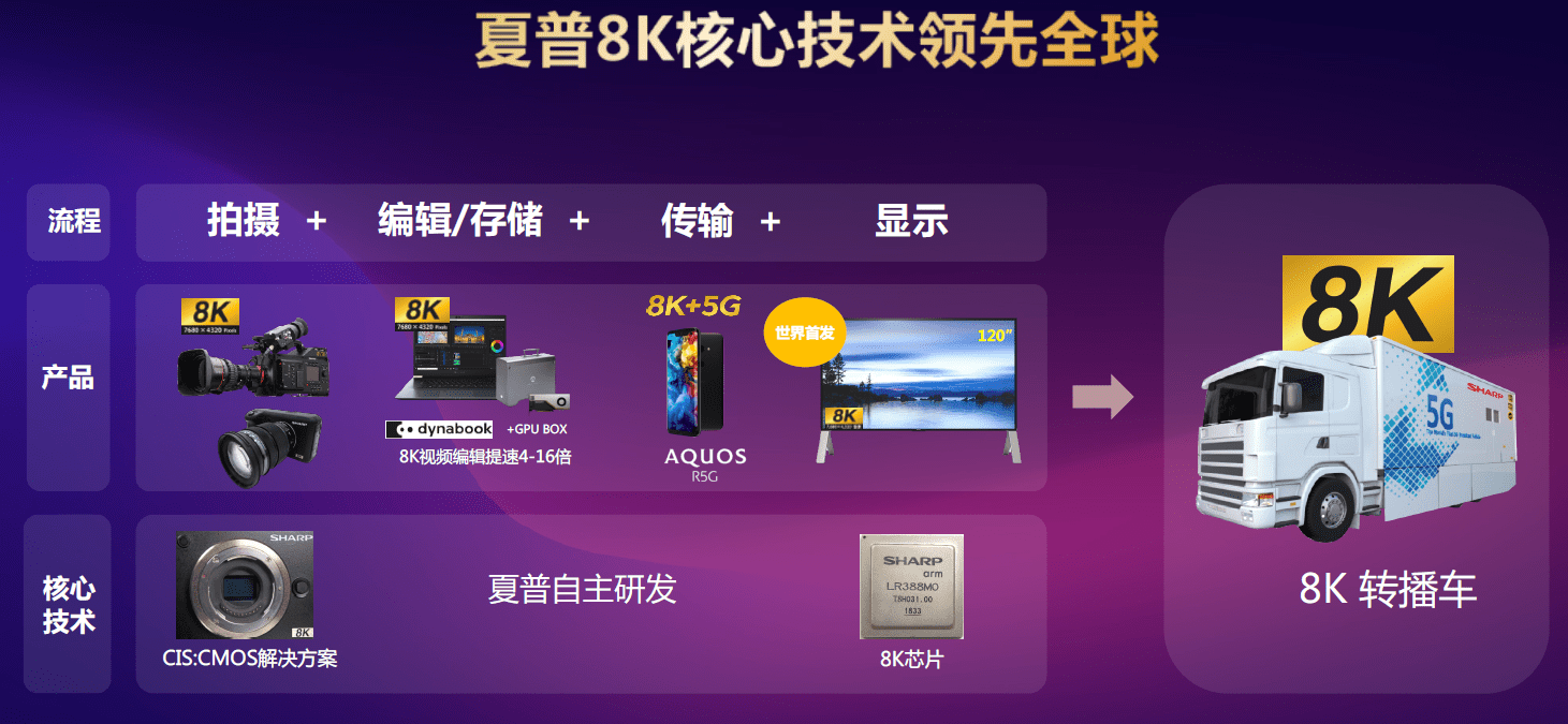 《软硬结合打造完整8K+5G解决方案 夏普助力中国超高清产业发展》