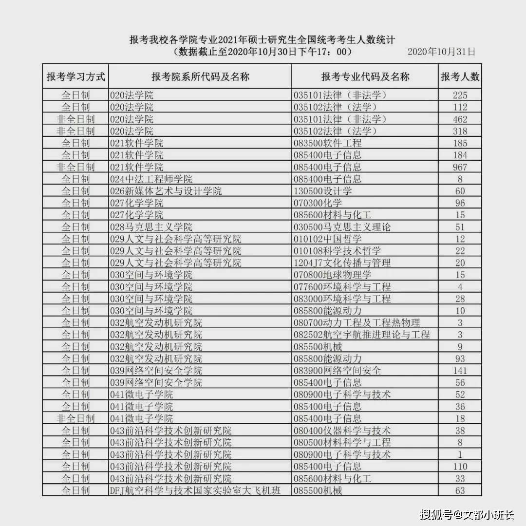 截止到2020年10月26日首都师范大学研究生招生考试全国统考报名人数