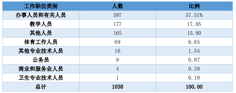 就业|谁说读这个专业没前途？这不，政策来了