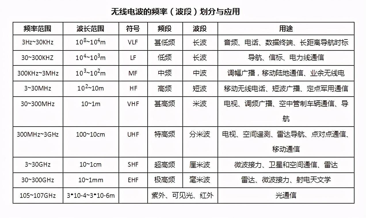 「电网小课堂」 通信类:无线电波段的划分