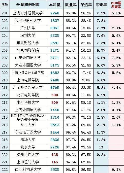保研|2020年各高校考研率排行榜，你的学校上榜了吗？（复旦、北大倒数！）
