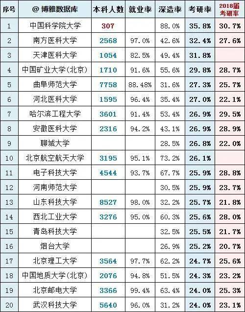 保研|2020年各高校考研率排行榜，你的学校上榜了吗？（复旦、北大倒数！）