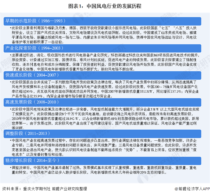 2020年上半年风电整_2020年中国风电行业市场现状及发展前景分析2025年新