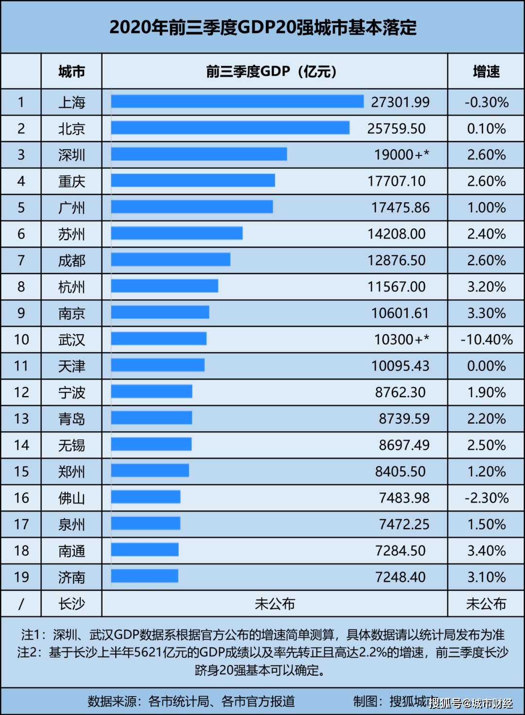 朔州市gdp排名2021_云南2021年一季度各州市GDP(2)