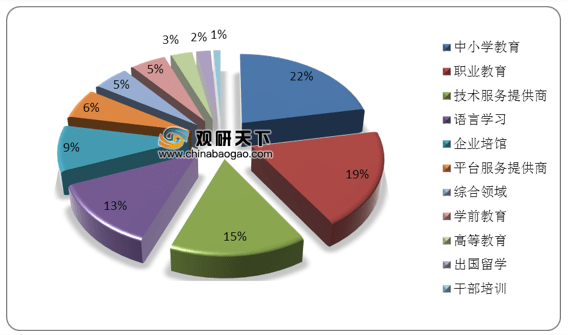 中国教育信息化行业细分市场分布占比