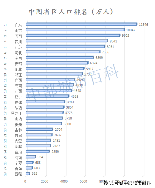 中国现在人口最少的省份是哪个省_楚国是现在的哪个省