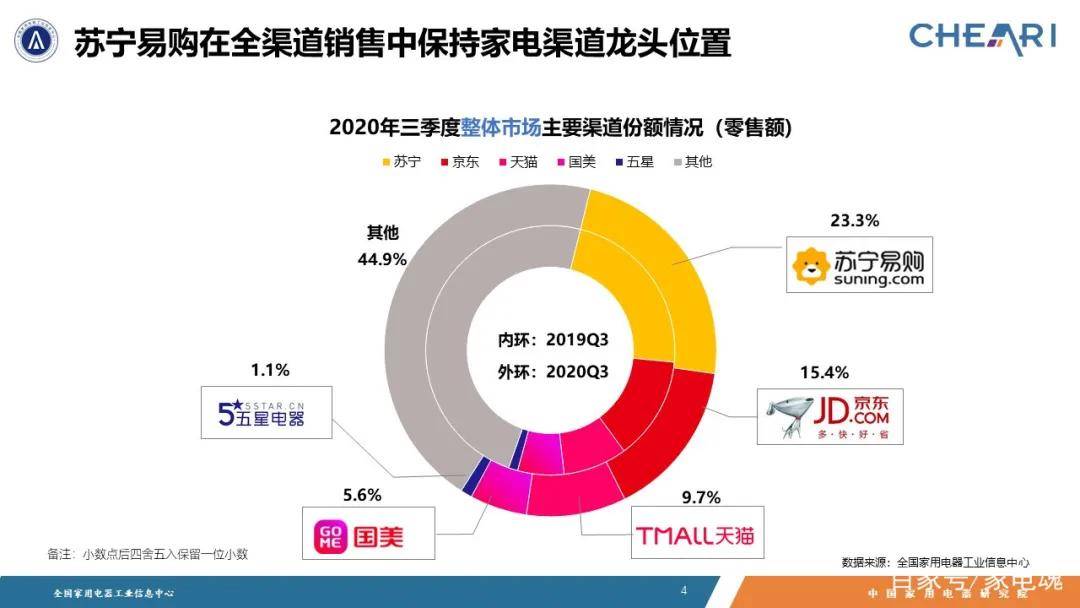 观点评论|【独家】三季度家电市场苏宁卫冕第一，再战“双11”领跑全渠道