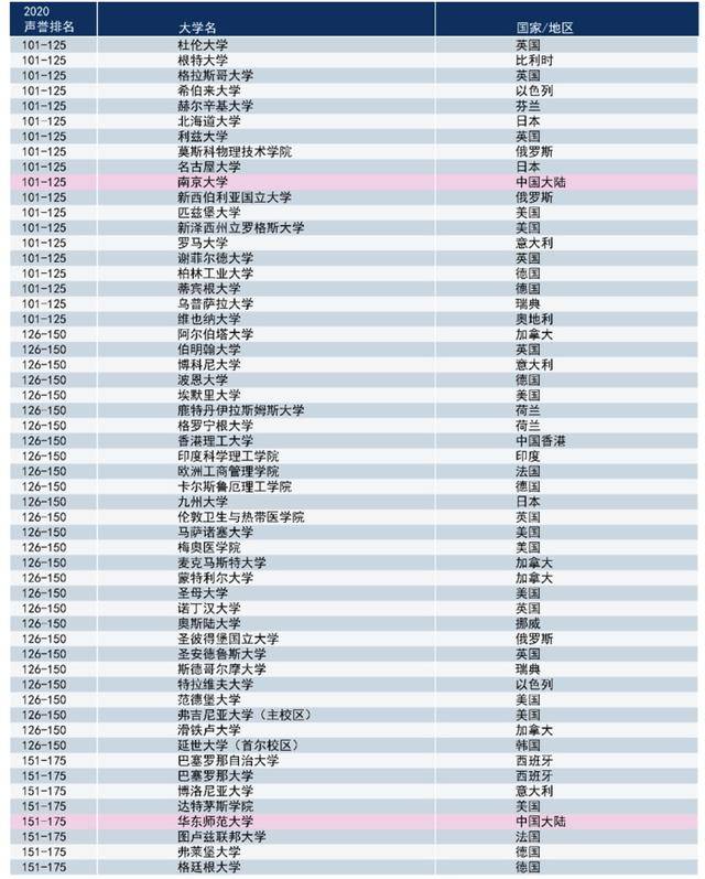 2020中国高校排名榜_2020中国大学排名发布!复旦排名第六!快来看看你的大(2)