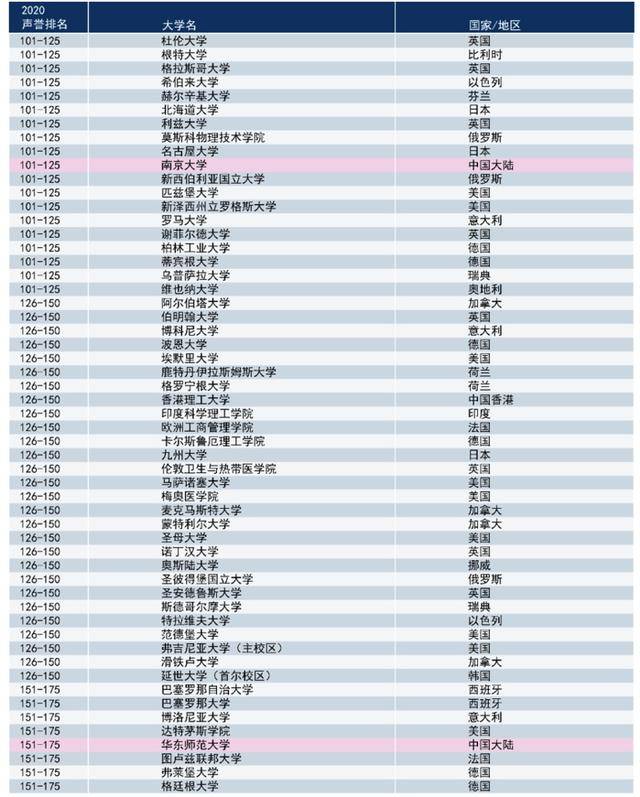 2020年清华北大排名_2020年内地高校综合实力排名,北大清华稳居前二,浙大