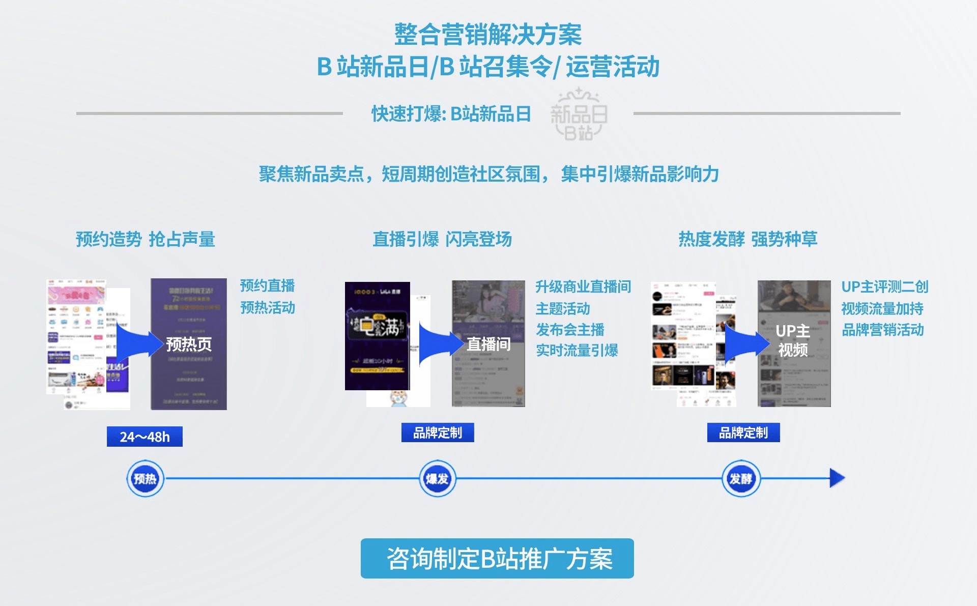广告资源搭配（三大玩法随需选）：