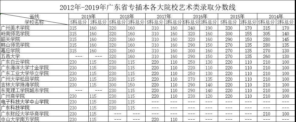 插本指南告诉你广东专插本难吗分析历年分数线教你如何备考