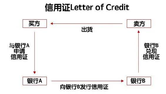 做进出口贸易的您,一定要了解什么是信用证!