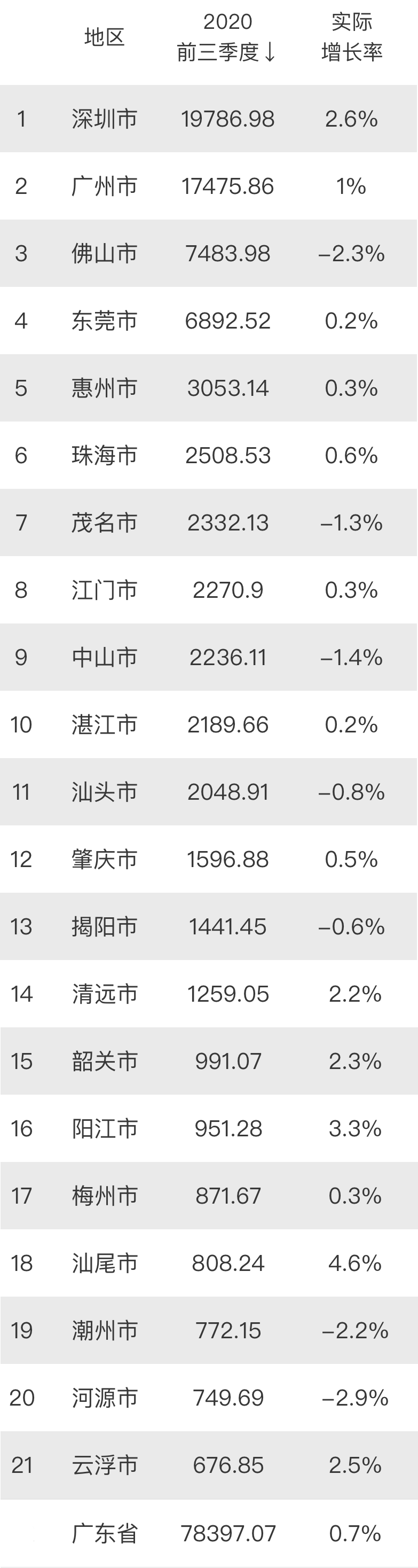 gdp超不过_山东又一“猛兽”袭来,GDP增速超青岛,将赶超德州比肩威海