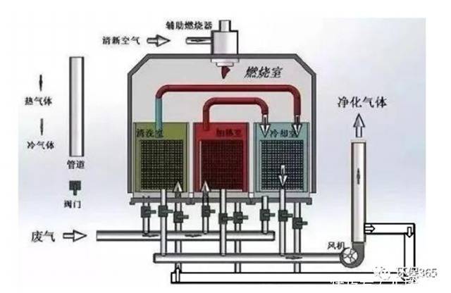 rto 废气处理工艺原理示意图 rco 废气处理工艺原理示意图