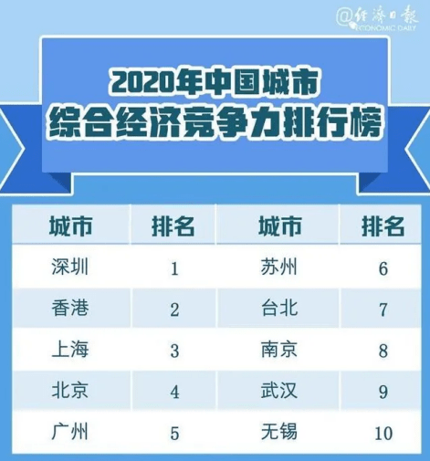 2020 深圳 香港gdp排名_深圳罗湖口岸香港车(3)