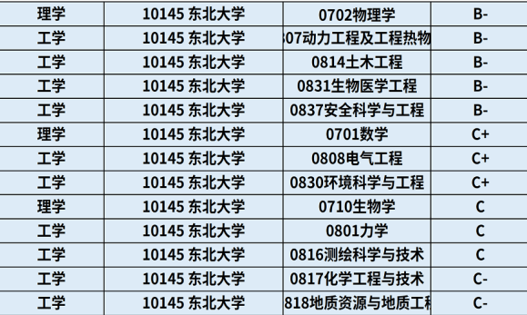 "东北大学"优势学科,特色专业及报考注意事项