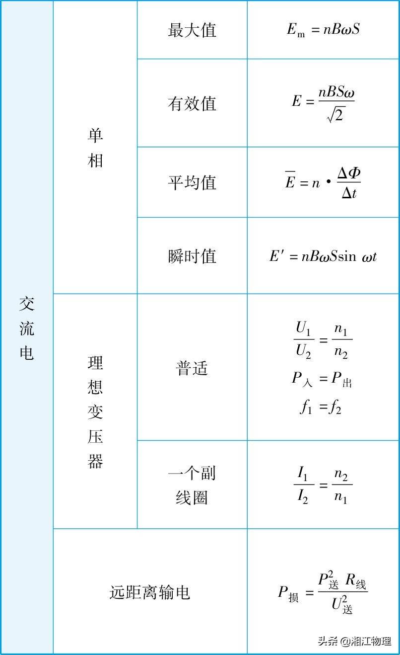 高中物理公式大全完整精修版,高一至高三都可以用_手机搜狐网