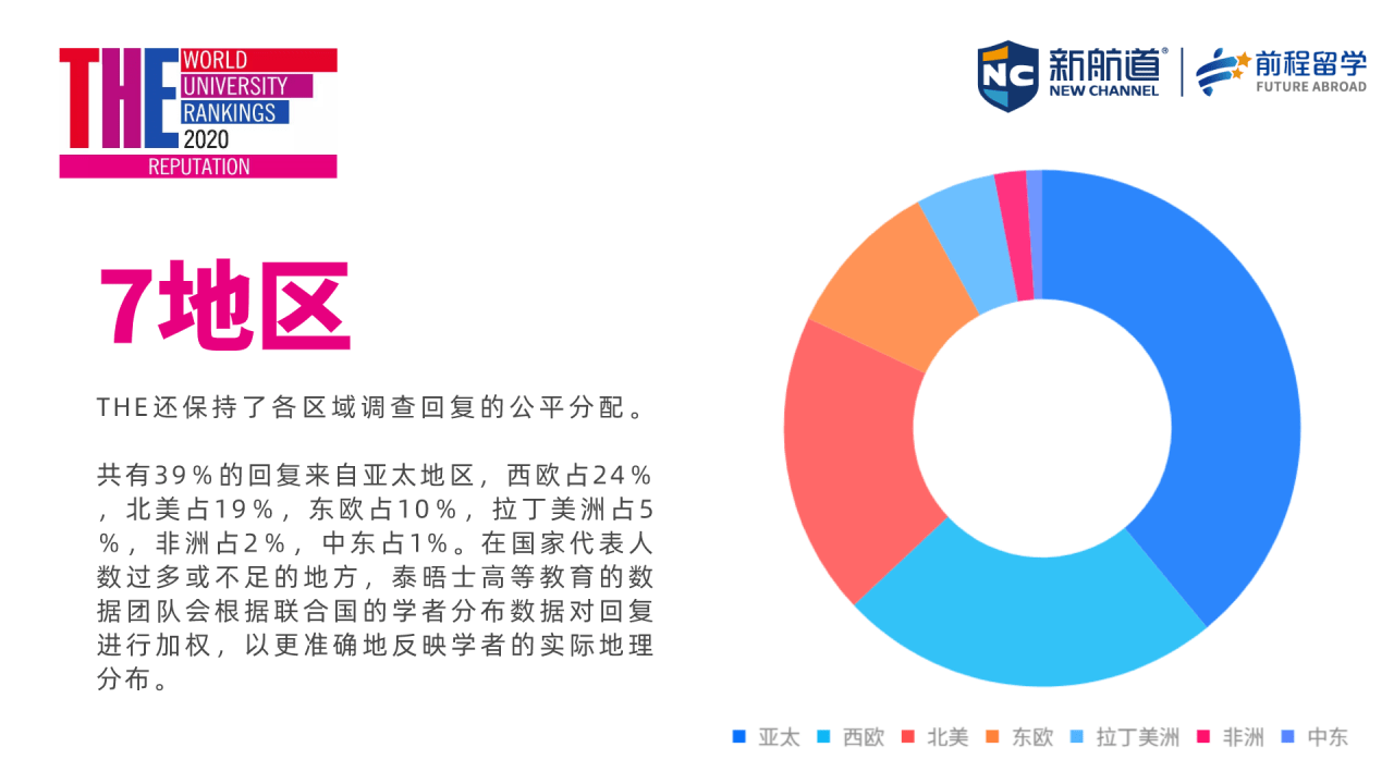 排名|最新！2020泰晤士世界大学声誉排名，哈佛大学10连冠！