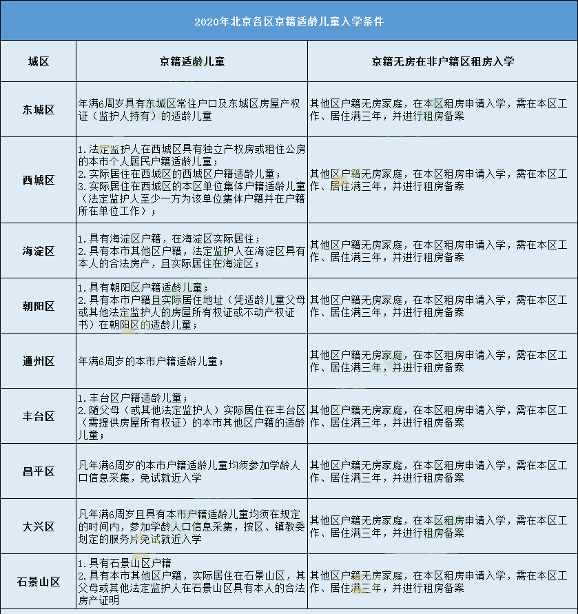 北京幼升小跨区入学要求多?2021年入学误区千万要注意