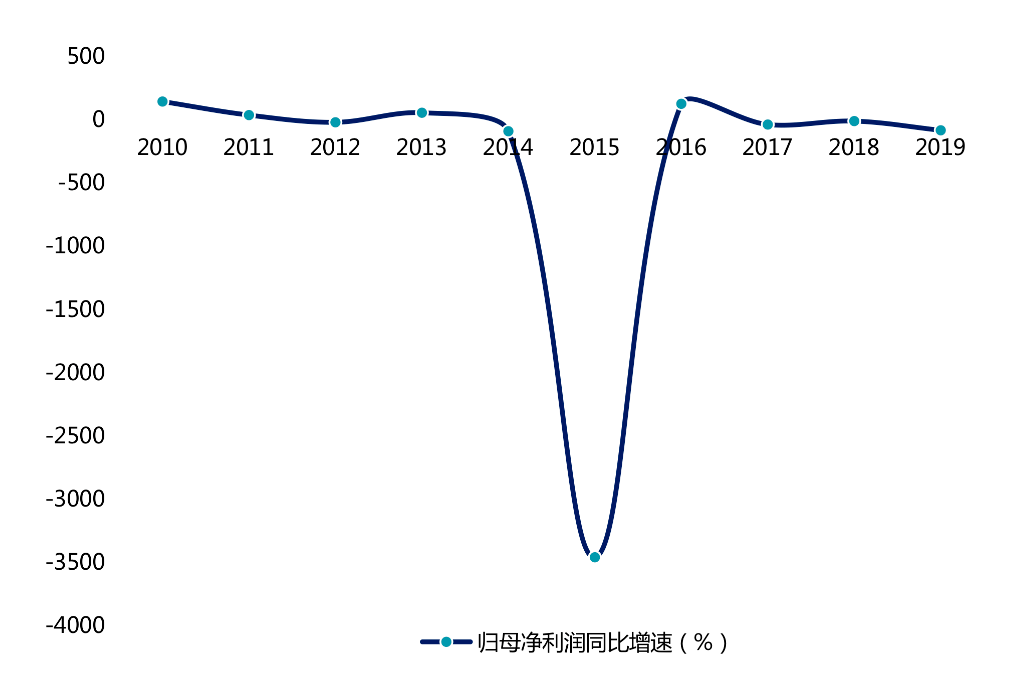 净利|前三季归母净利大降440%！曾经的黑电龙头四川长虹怎么了？