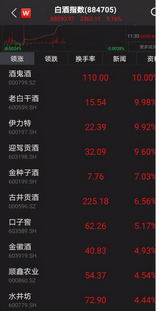 A股“醉了”！深市首只万亿市值股诞生
