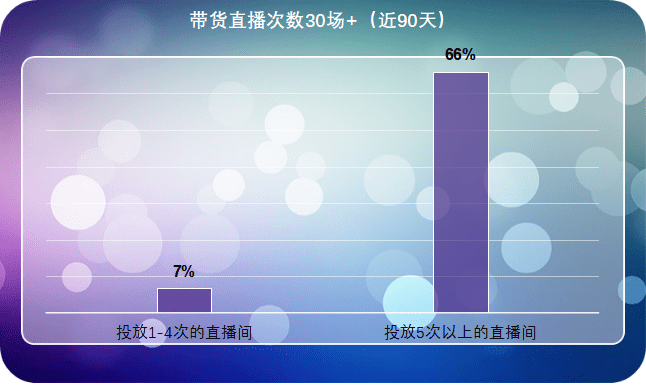 直播|诗裴丝在小红书的1022场品牌带货直播数据复盘，研究出了直播间投放的7大策略