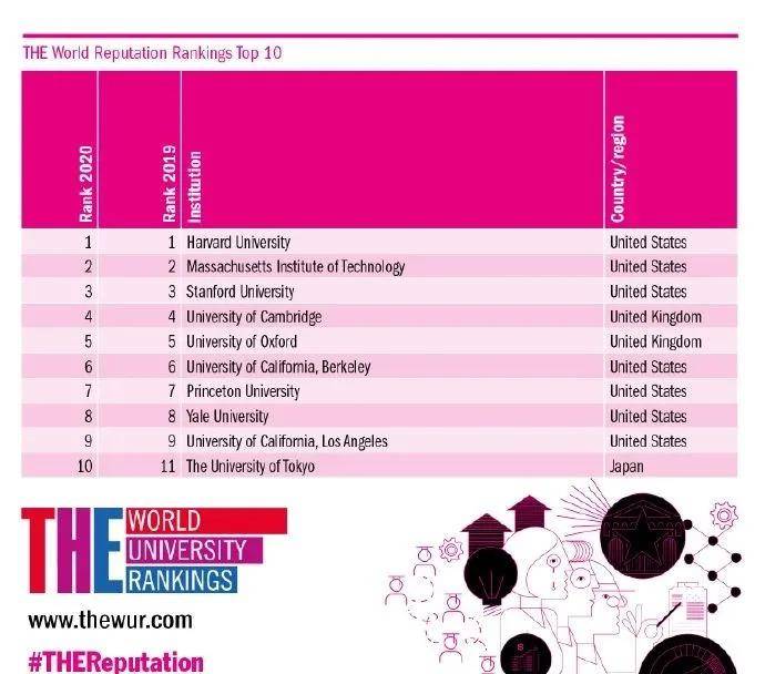 2020times排名前200_2020年TIMES英国大学排名公布,剑桥、牛津等前5位地位稳