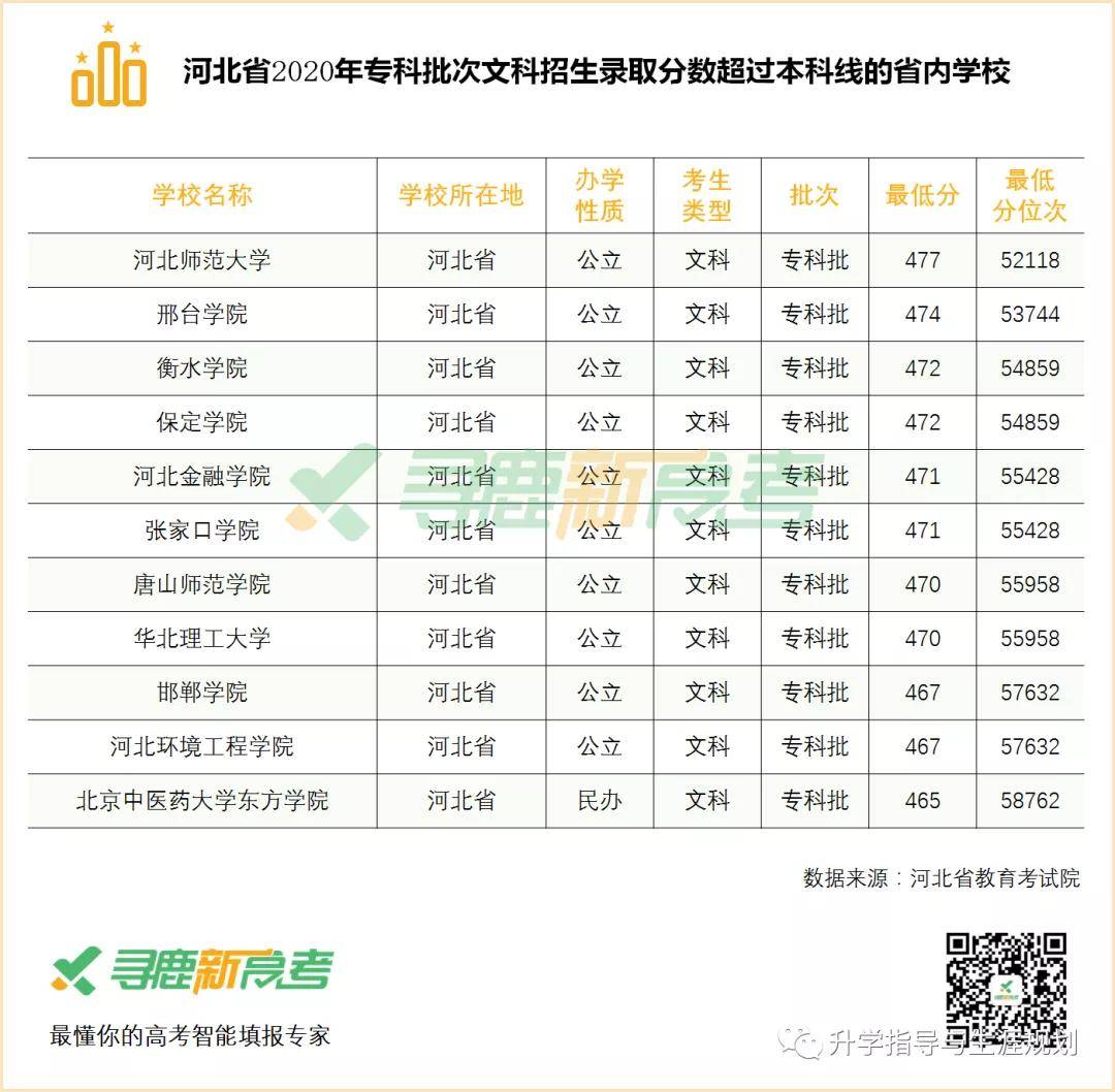 河北省专科学校排名_河北:专科批一志愿投档237所院校分数超本科线