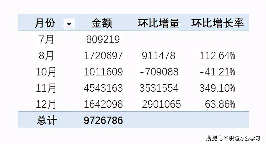 excel数据透视表超级功能,快速汇总同比环比数据