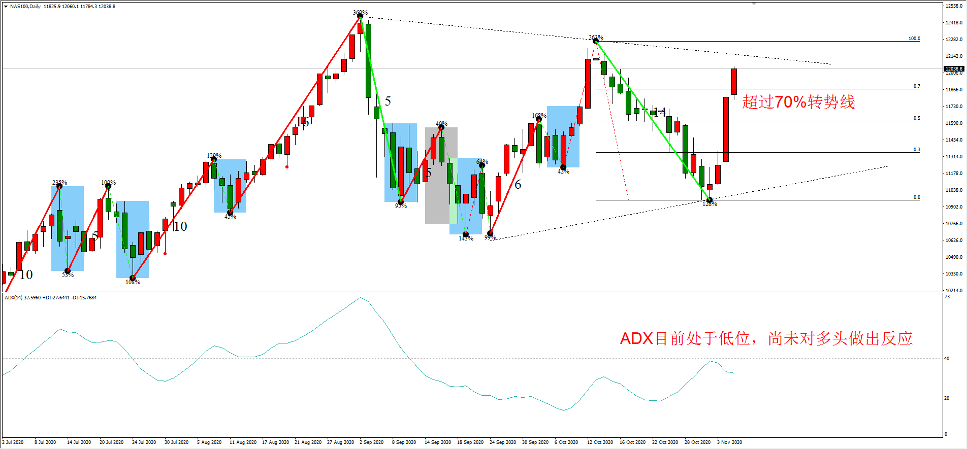 美国大选推动纳斯达克指数创纪录大涨_搜狐网