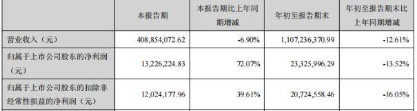 经营|董事长在内多位高管请辞 华通医药前三季净利降13%