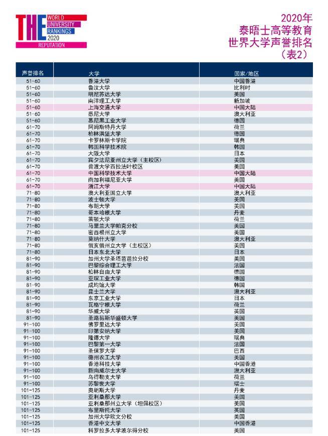 排名|2020年THE世界大学声誉排名发布！超多英国大学入榜！